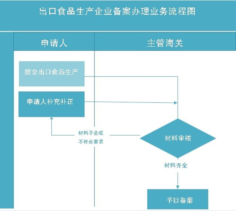 白酒出口必要什么手续流程