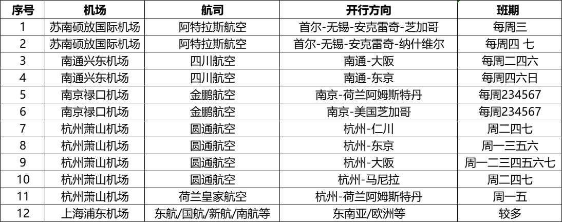 008PG国际国际航空业务重要通路