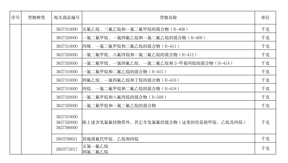 进口许可证治理货物目录（2022）
