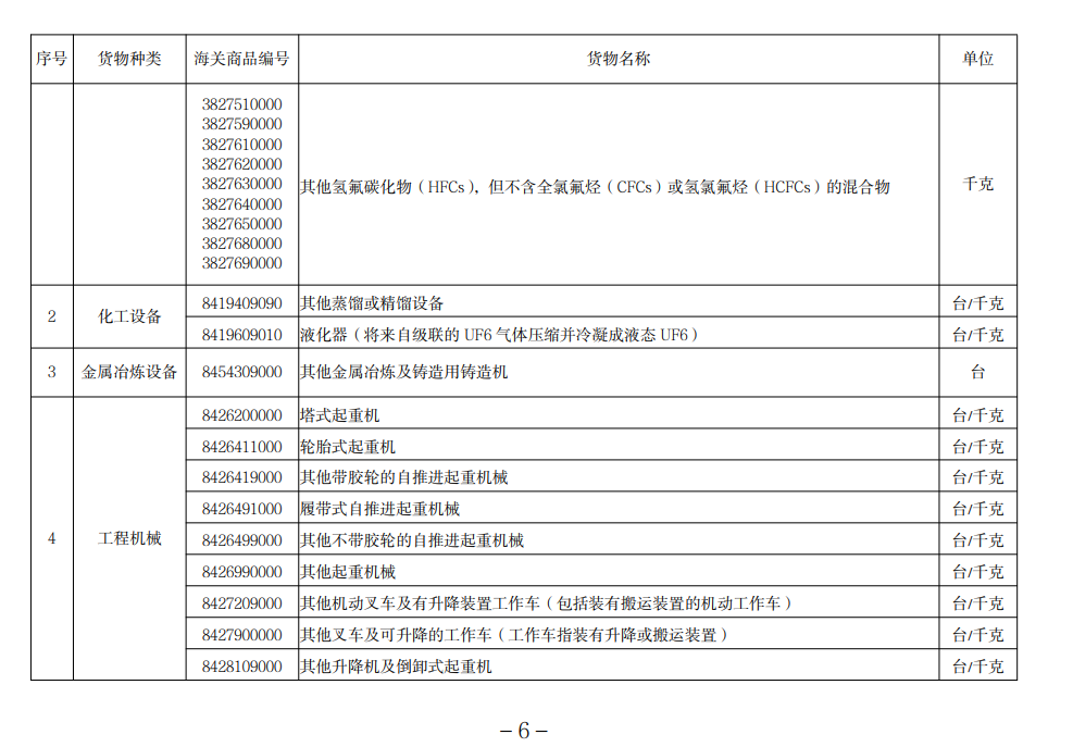 进口许可证治理货物目录（2022）