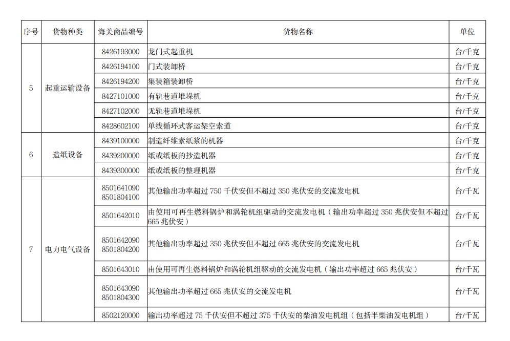 进口许可证治理货物目录（2022）