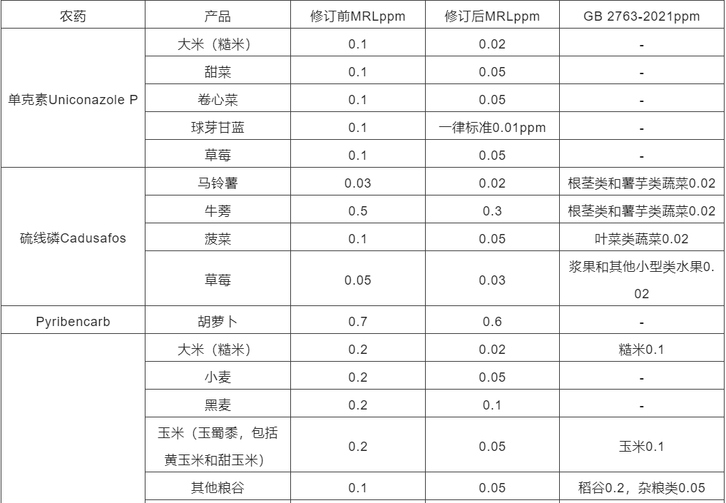 日本订正农药MRL加严情况以及与我国尺度比力