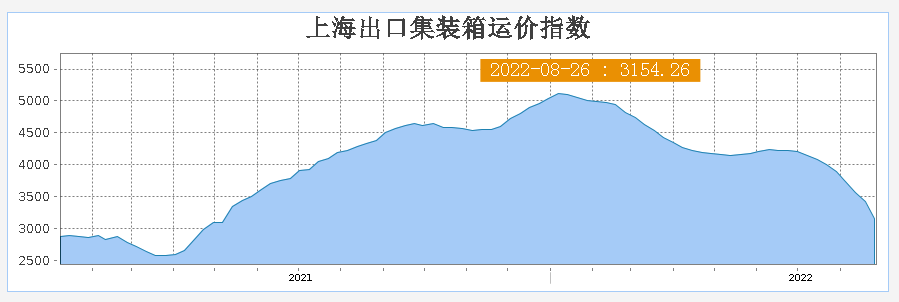 海运创疫情以来最大跌幅