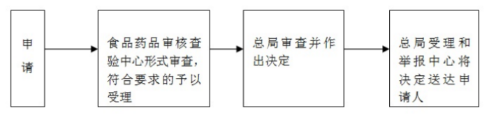 申领流程