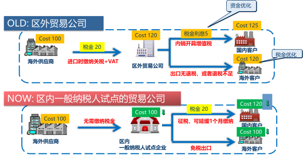 保税物流收费怎么推算？对企业有何益处？