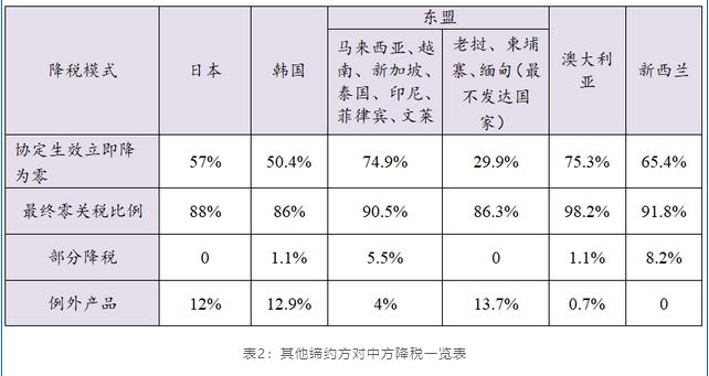 rcep关税减免政策是什么?蕴含了哪些商品？