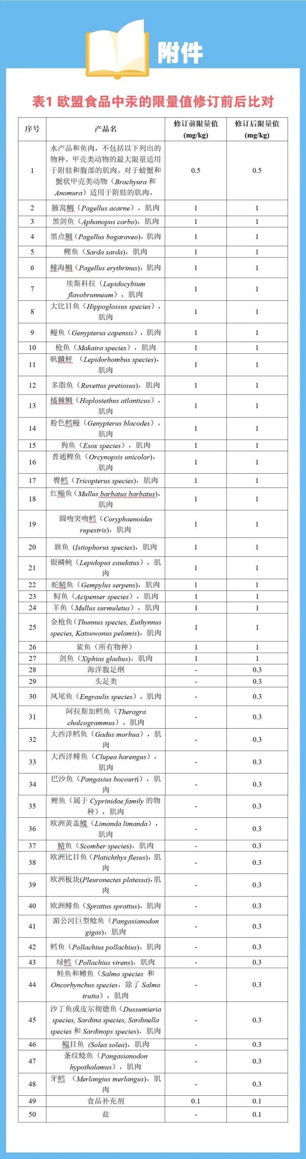 欧盟订正食品中有害元素尺度，请各出口企业把稳！