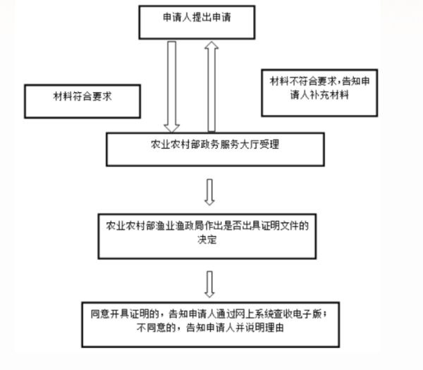进口水产品必要什么资质？若何办理？