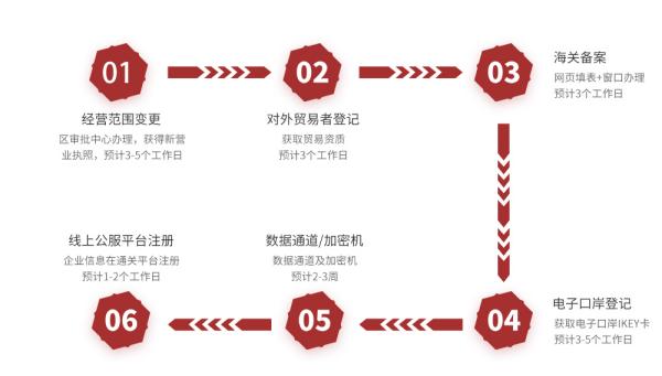 跨境电商物流价值收费尺度是什么？若何确定？