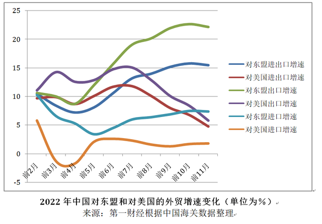 亚洲对美出口货物大幅降落，出口东盟货物持续上升！