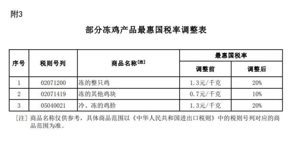 2023关税调整规划颁布，1月1日执行！