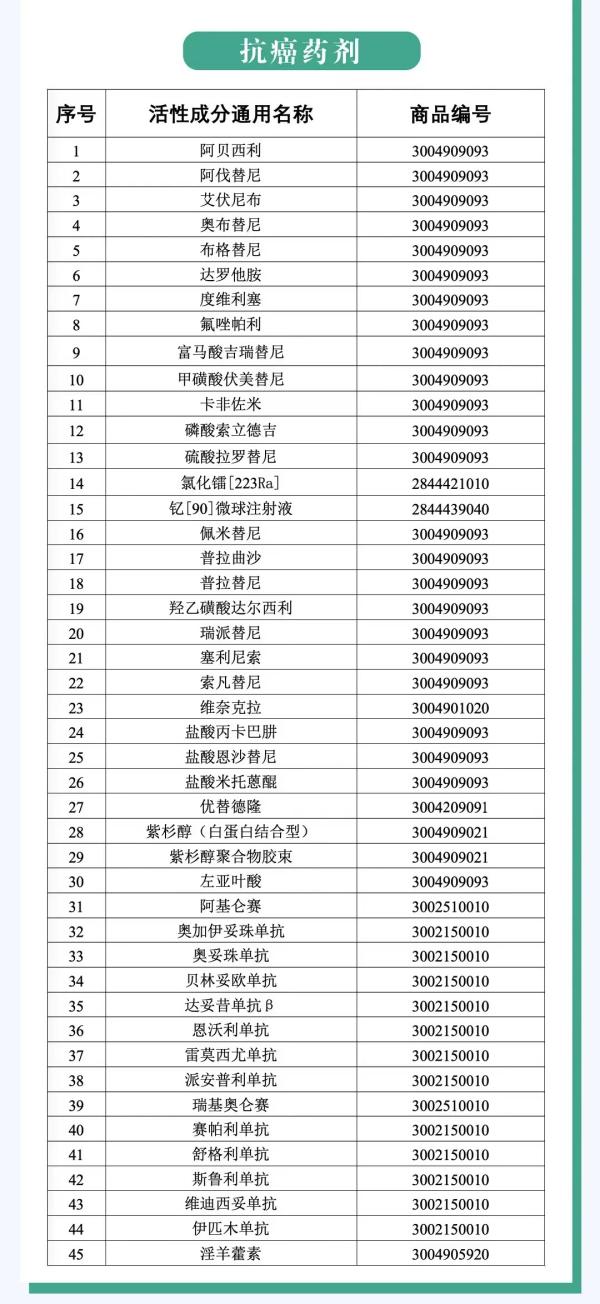 抗癌药品进口增值税政策新规颁布，12月1日起！