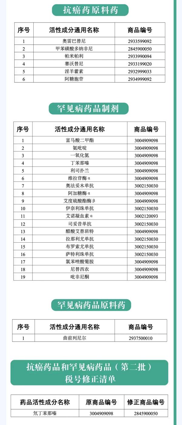 抗癌药品进口增值税政策新规颁布，12月1日起！
