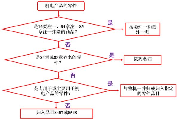 出口机电商品零件报关若何归类？