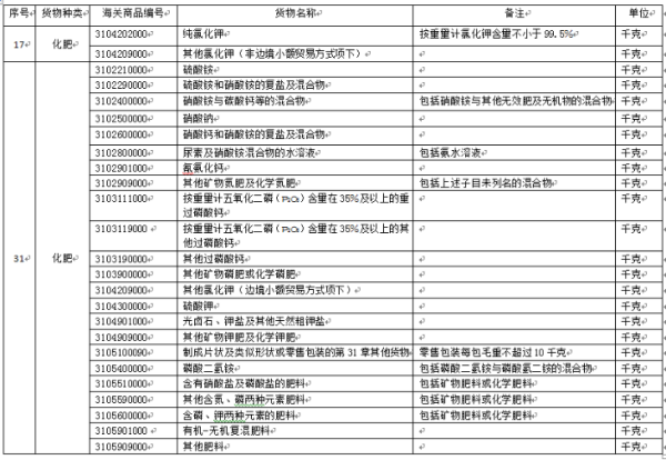 进口钾肥报关要求及安全规范尺度