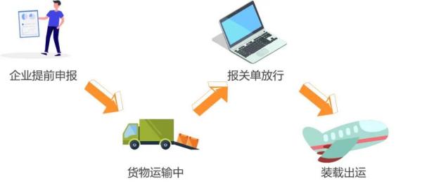 出口货物提前报关有什么优势？若何操作？