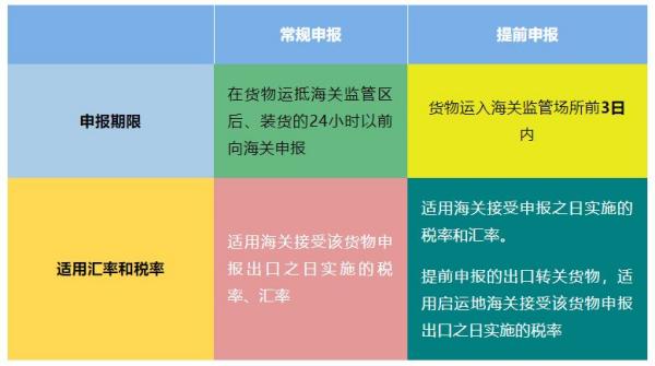 出口货物提前报关有什么优势？若何操作？