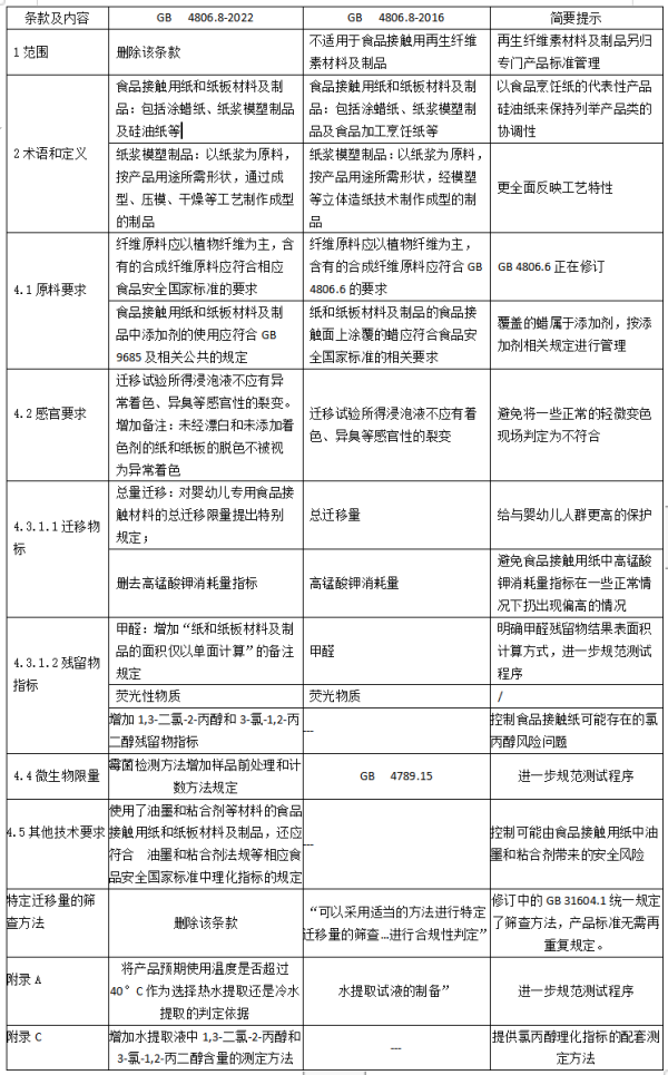 进口食品接触用纸安全新尺度颁布，2023年6月正式执行！