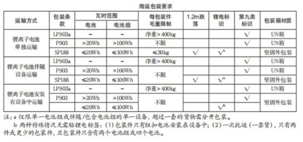 新能源电池出口有什么要求？