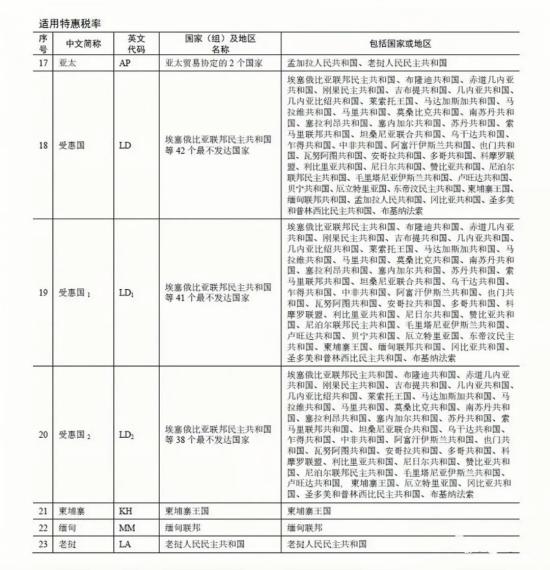 3月1日起，对埃塞俄比亚等3个最不蓬勃国度赐与零关税待遇！