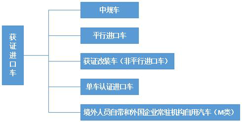 进口汽车有什么分类？保税政策及许可证要求有什么分歧？
