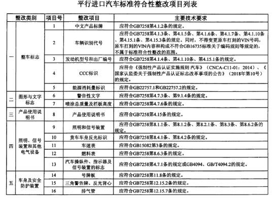 进口汽车有什么分类？保税政策及许可证要求有什么分歧？