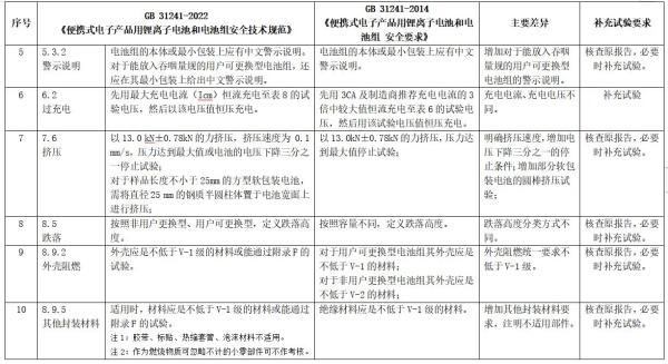 锂离子电池及电池组新版尺度颁布，2024年执行！