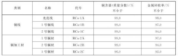 进口再生铜原料检验尺度规范