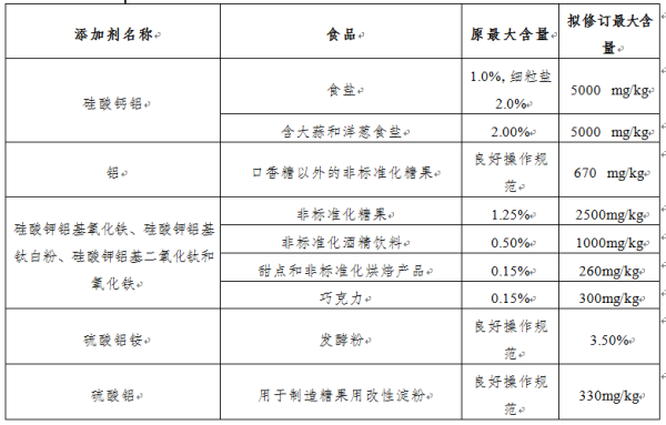 加拿大食品安全有什么最新要求？