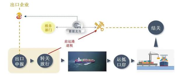 启运港退税政策办理流程是怎么的？