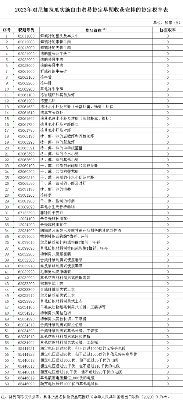 5月1日起，进口尼加拉瓜货物最新税率执行！