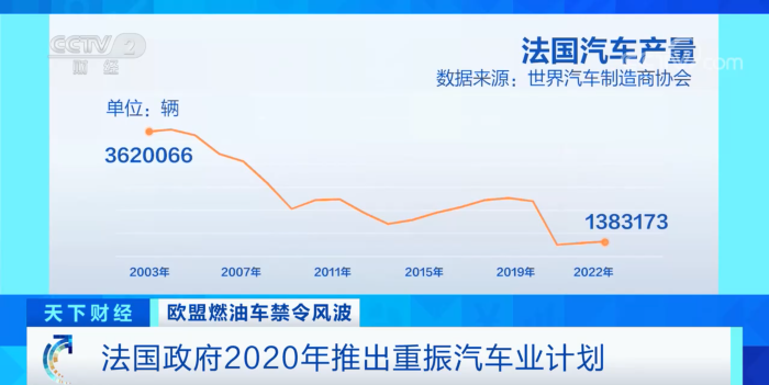 2035年欧盟停售燃油车，法国大力发展新能源汽车行业！