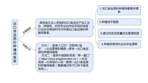 脱水蔬菜出口必要什么资质？（附具体办理流程）