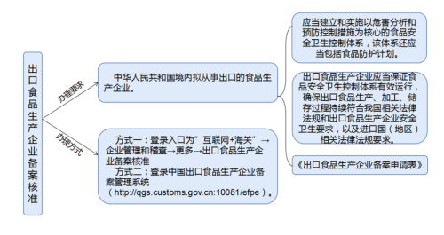 脱水蔬菜出口必要什么资质？（附具体办理流程）