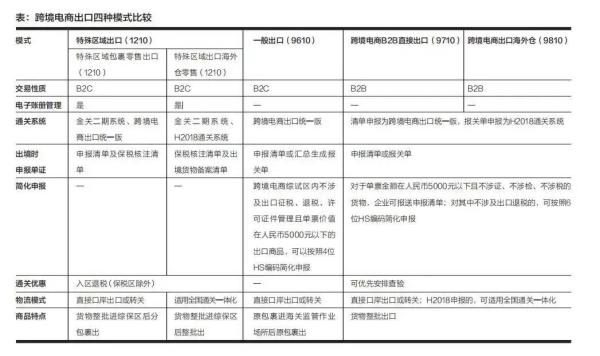 跨境电商出口模式有哪些？