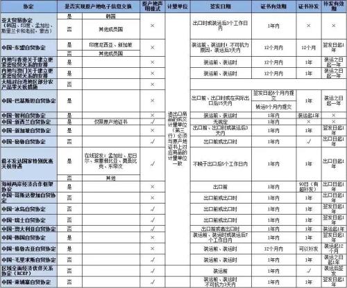 上传原产地证书必要把稳哪些内容？