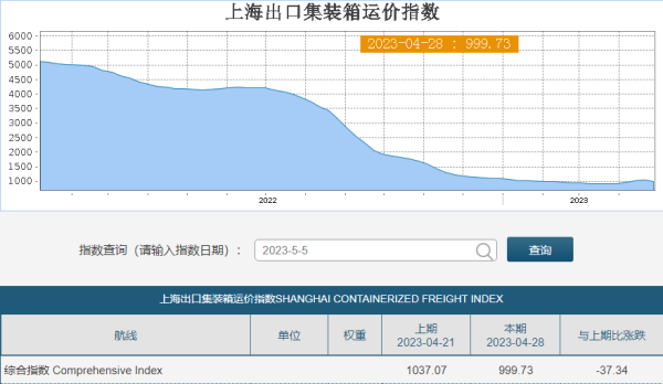 无数航路运价再度回落，船公司调整附加用度！