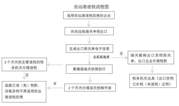 启运港退税操作有什么当苦衷项？