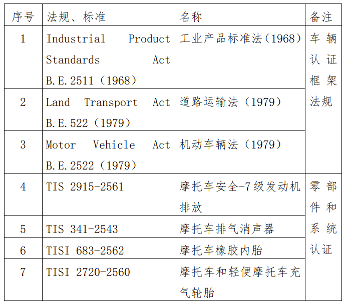 出口泰国摩托车必要什么资质及手续？