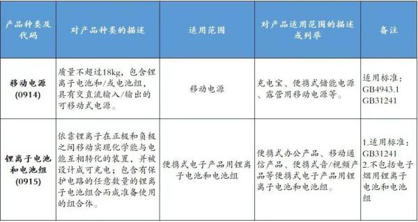 8月1日起，这些商品进口需CCC认证