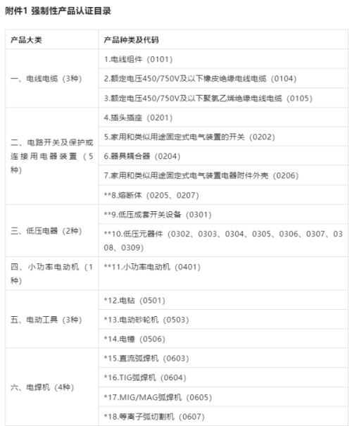 3C认证界定表2023最新版颁布！