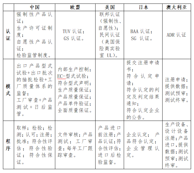 出口电动自行车有什么尺度要求？