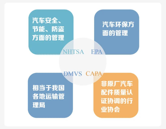出口美国汽车零部件必要满足哪些前提？