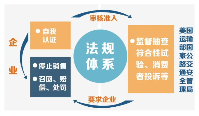 出口美国汽车零部件必要满足哪些前提？