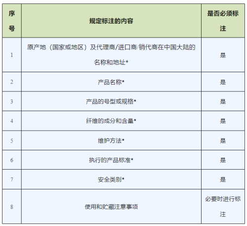 进口纺织品和服装必要表明哪些信息？