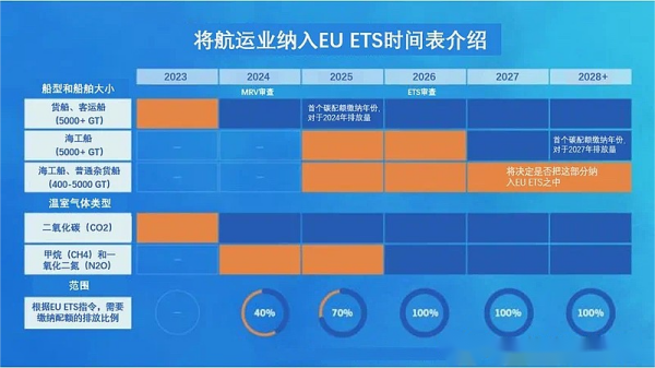 从5.5到500欧元，欧洲各大航运巨头颁布ETS附加费！
