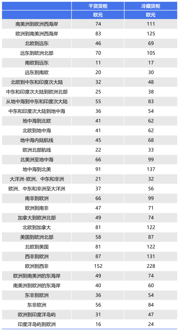 从5.5到500欧元，欧洲各大航运巨头颁布ETS附加费！