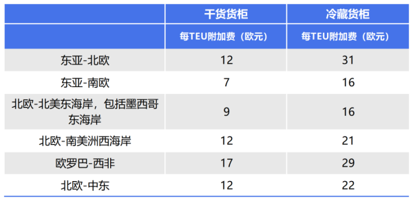 从5.5到500欧元，欧洲各大航运巨头颁布ETS附加费！