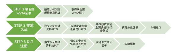 泰国整车认证流程