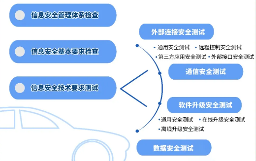 查抄与试验步骤